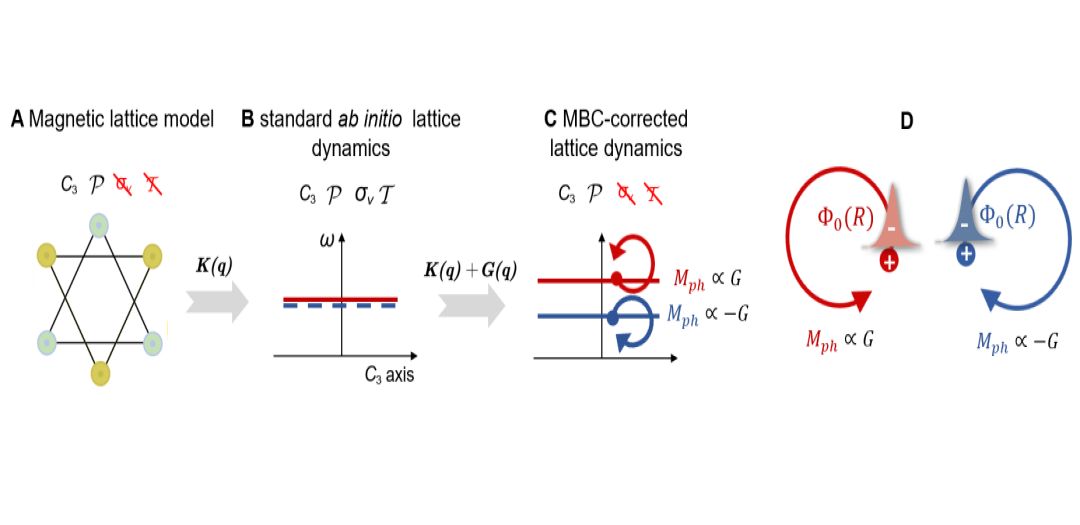 General ab initio framework for electronic-order-induced symmetry breaking in lattice dynamics