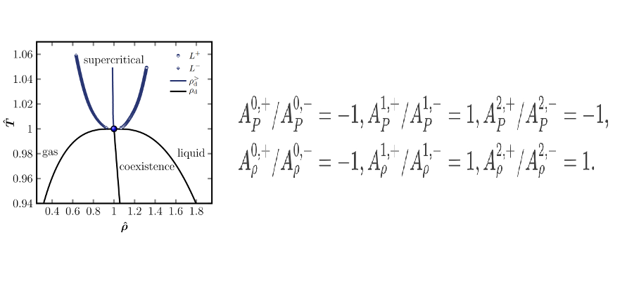 Supercritical Scaling Theory Reveals the “Universal Code” of Asymmetry